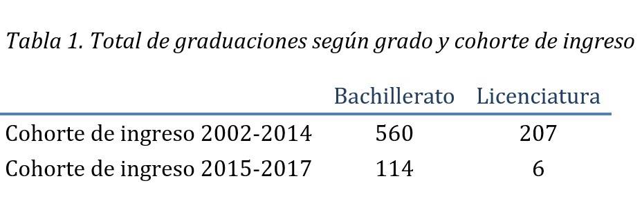 tabla 1 total de graduaciones