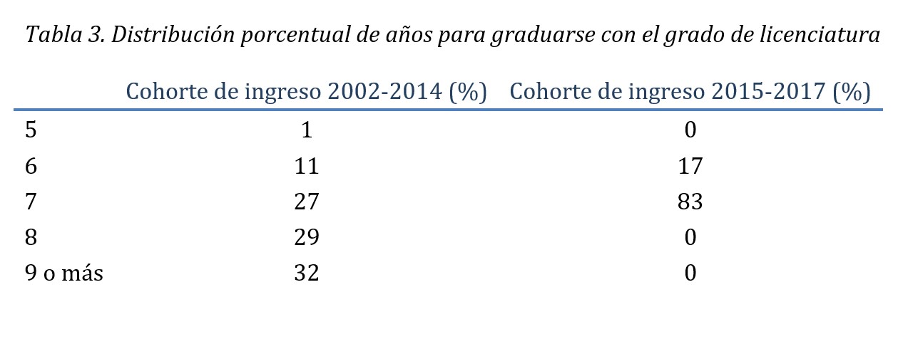 tabla 3 - distribucion porcentual de graduaciones licenciatura