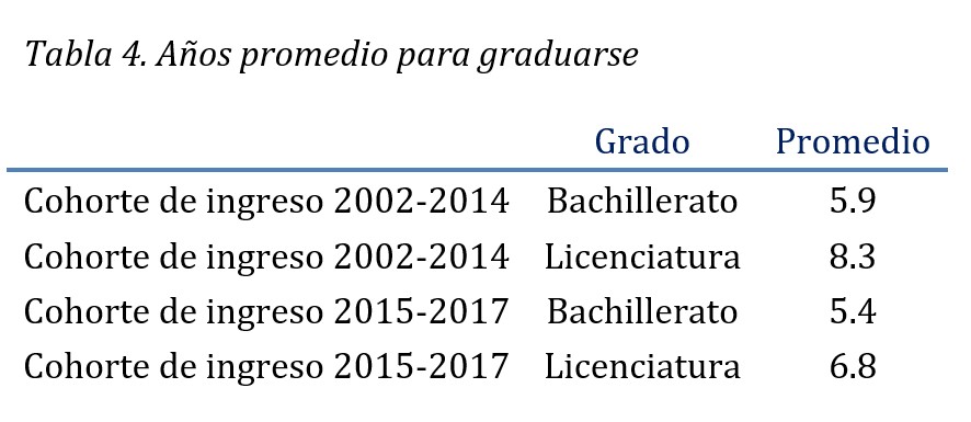 tabla 4 años promedio para graduarse